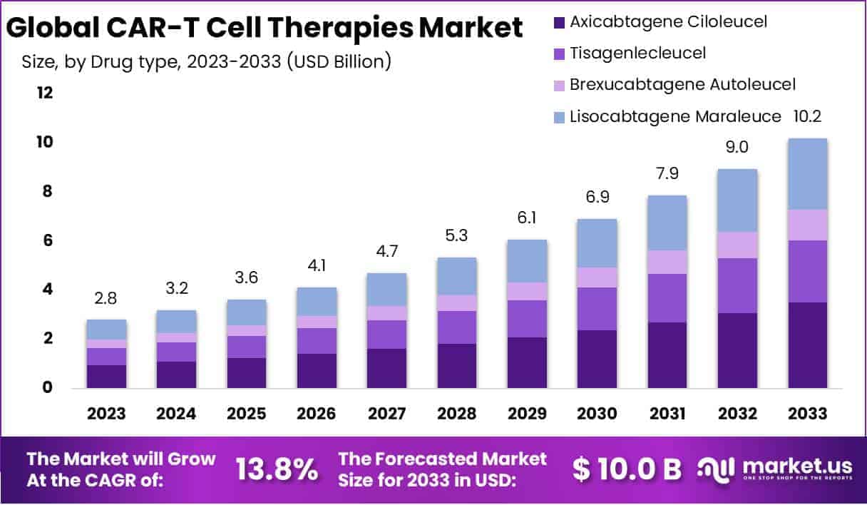 CAR-T Cell Therapies Market Growth