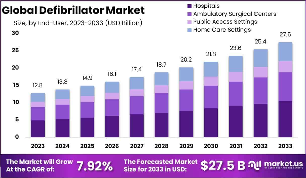 Defibrillator Market Growth