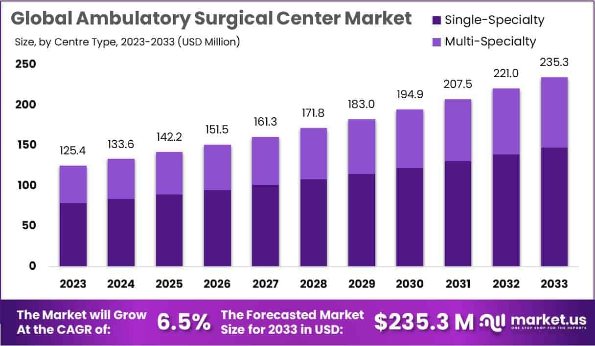 Ambulatory Surgical Center Market Size