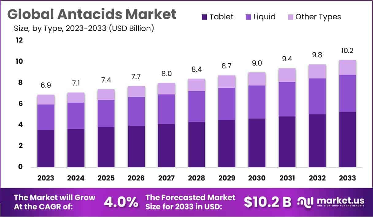 Antacids Market Size