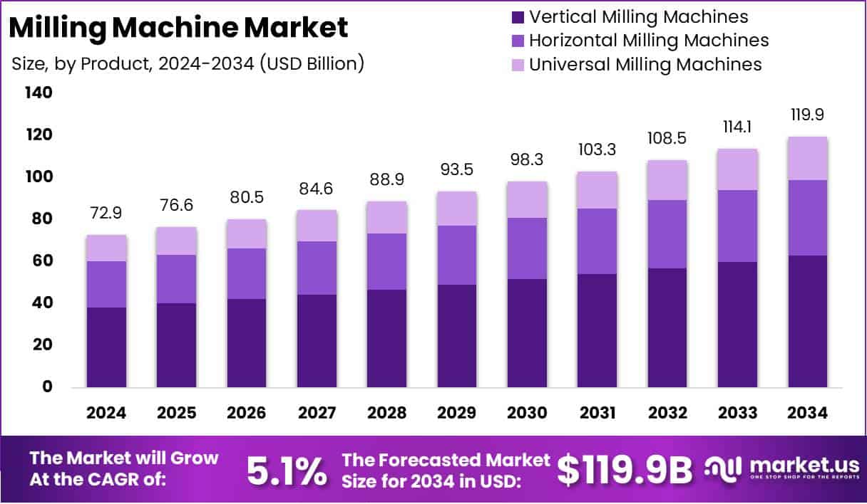 Milling Machine Market Growth Analysis