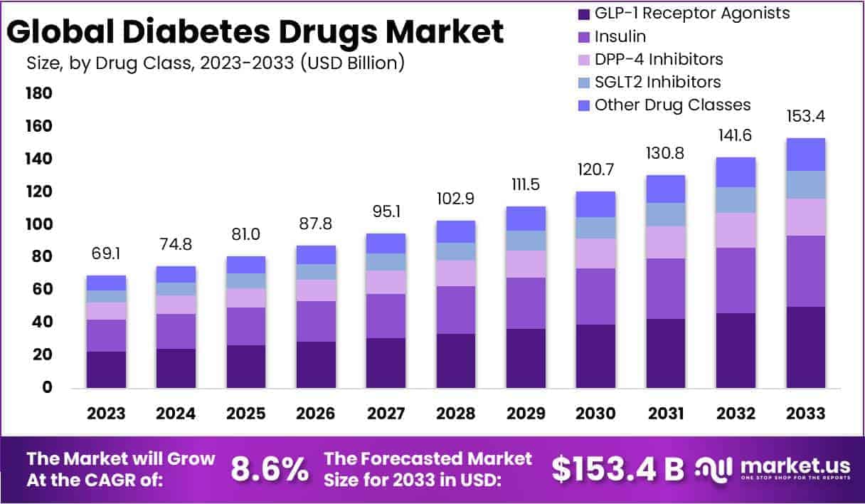 Diabetes Drugs Market Size