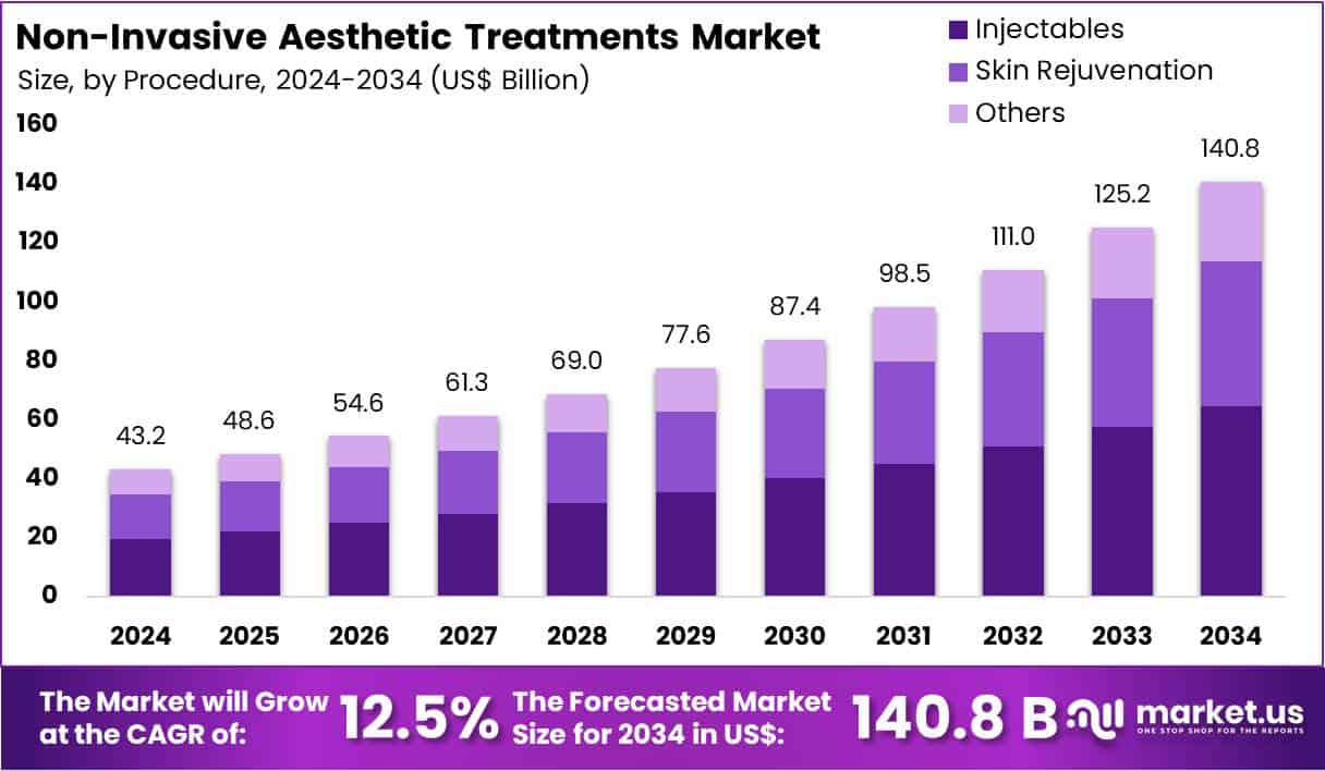 Non Invasive Aesthetic Treatments Market Size 2025