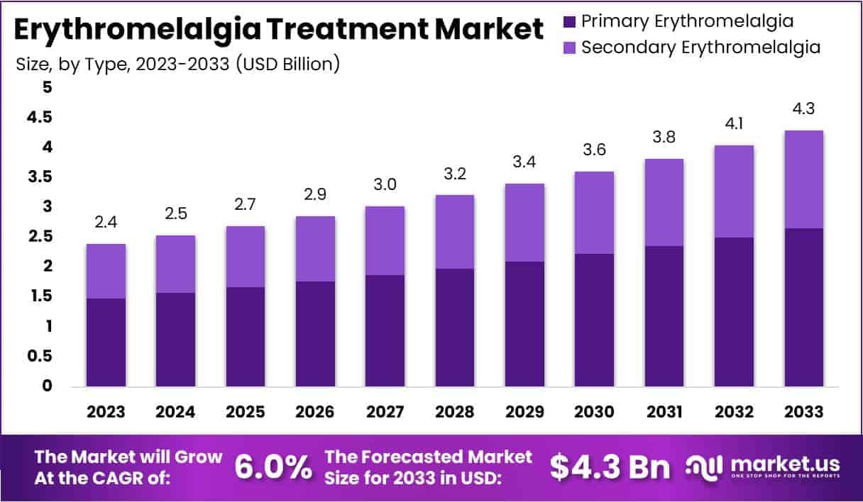 Erythromelalgia Treatment Market Size