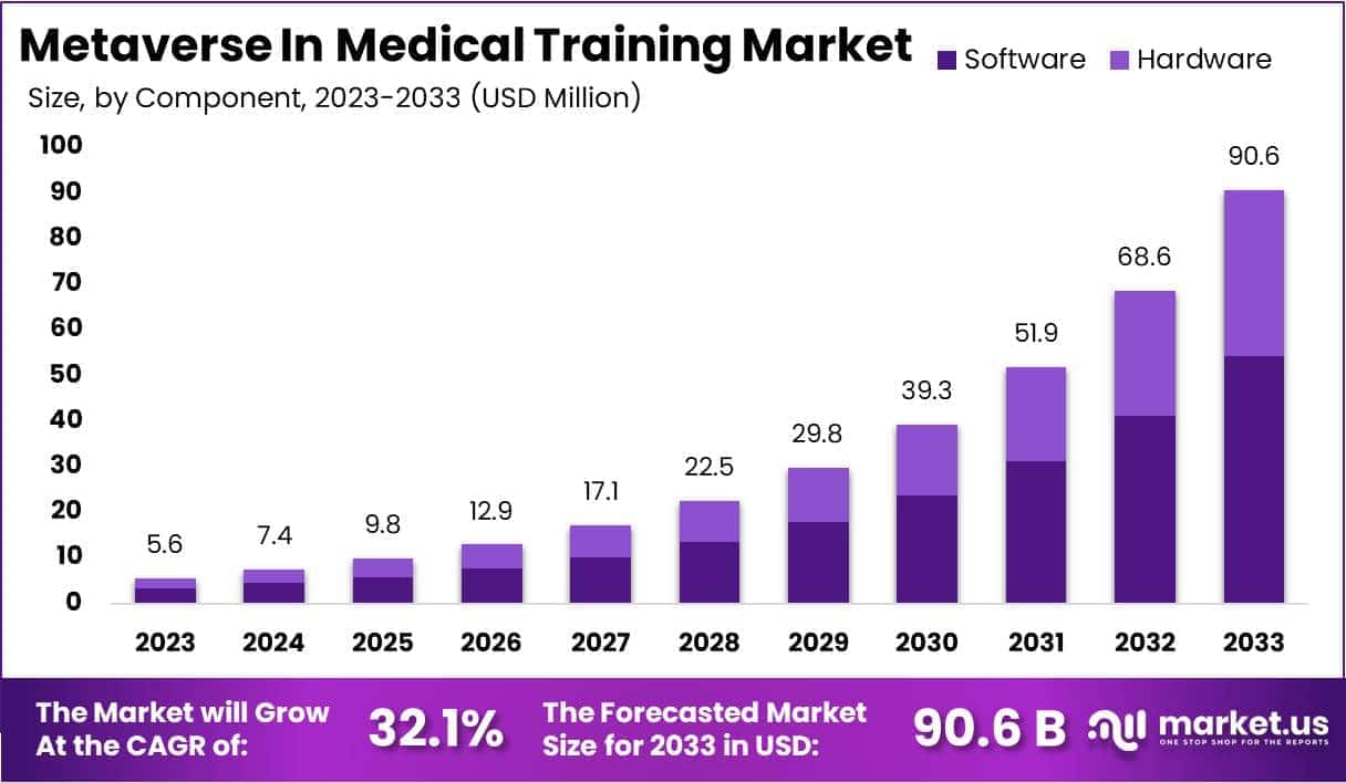 Metaverse In Medical Training Market Size