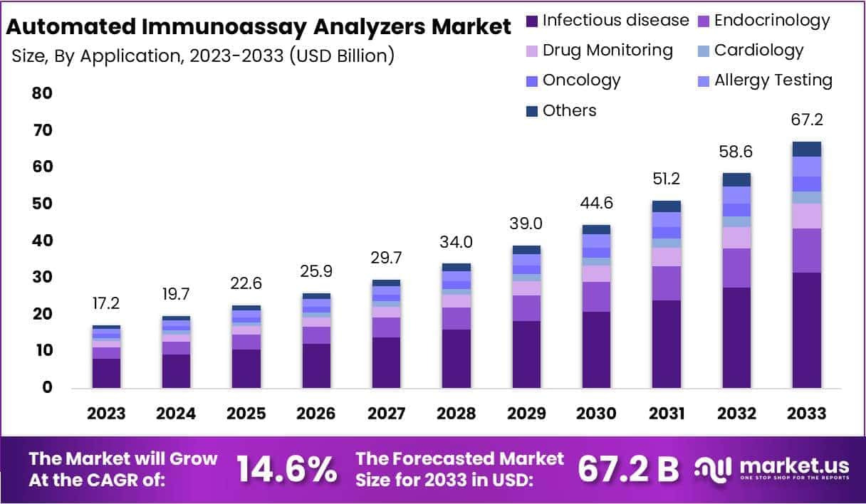 Automated Immunoassay Analyzers Market Size