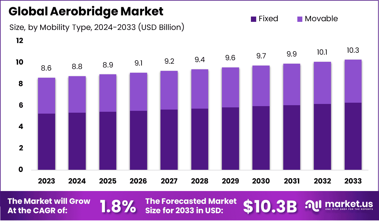 Aerobridge Market Size