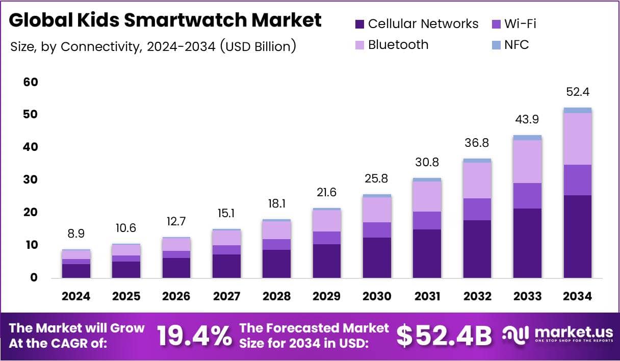 Kids Smartwatch Market Size Analysis Bar Graph