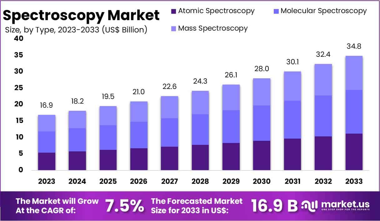 Spectroscopy Market Size