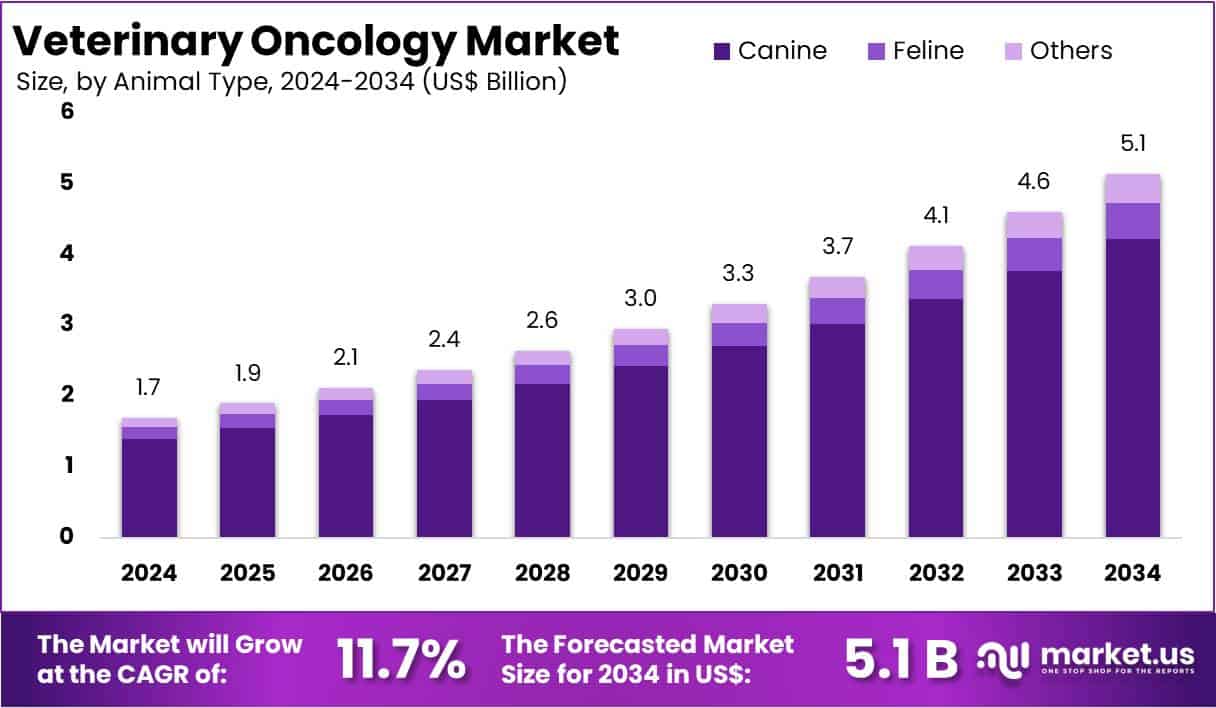 Veterinary Oncology Market Size