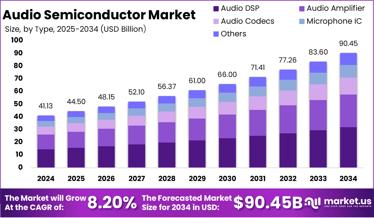 Audio Semiconductor Market Size