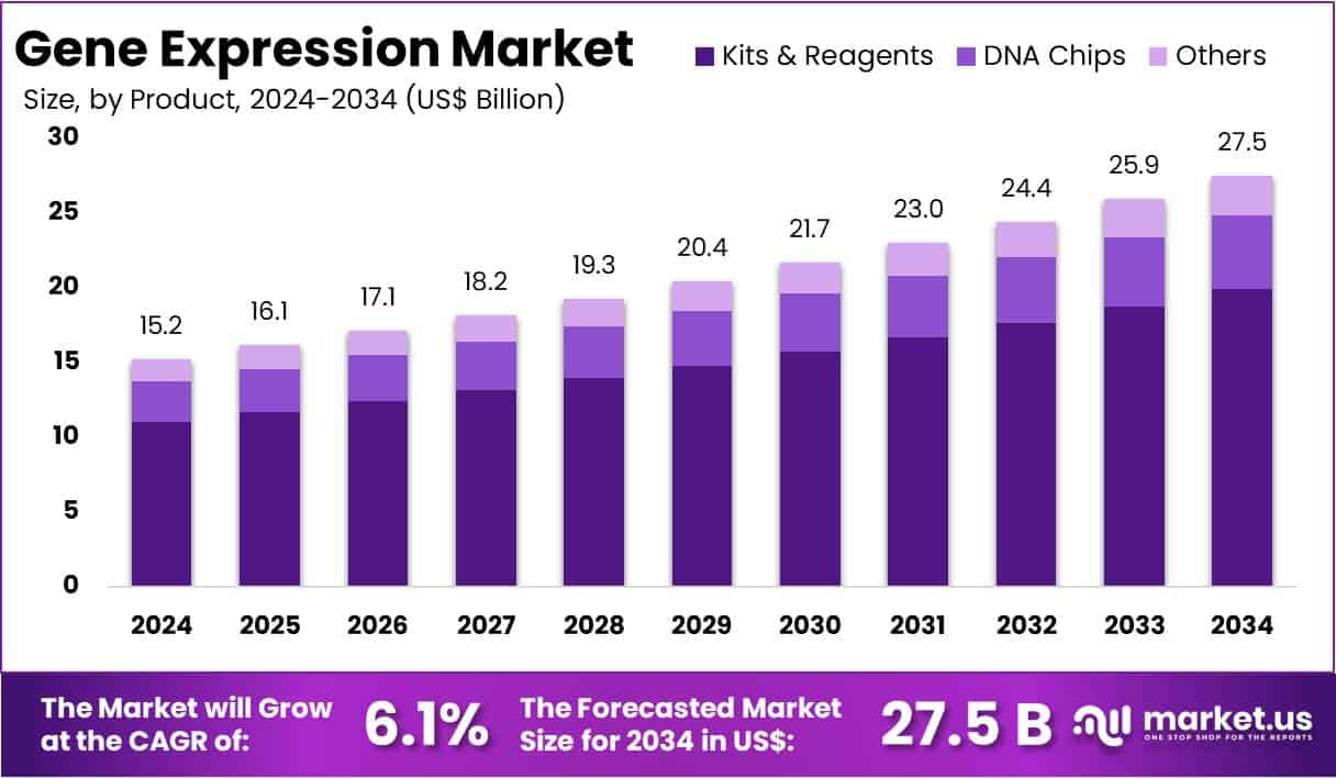 Gene Expression Market Size