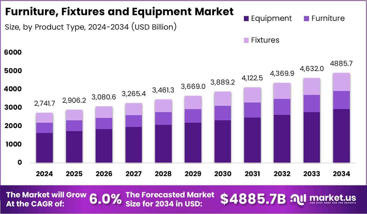 Global Furniture, Fixtures and Equipment Market Size Analysis Bar Graph