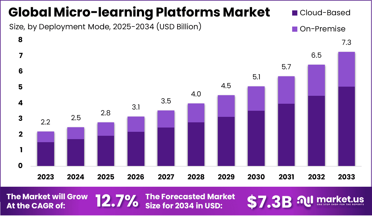 Microlearning platforms Market Size