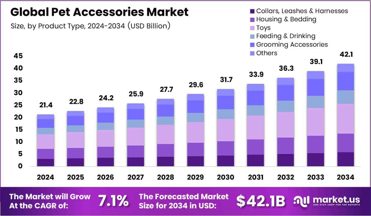 Pet Accessories Market Size Analysis Bar Graph