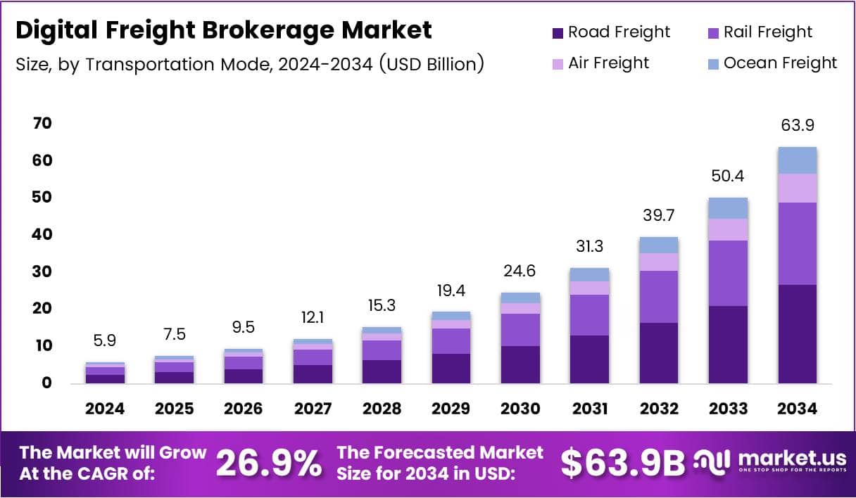 Digital Freight Brokerage Market Size Analysis Bar Graph