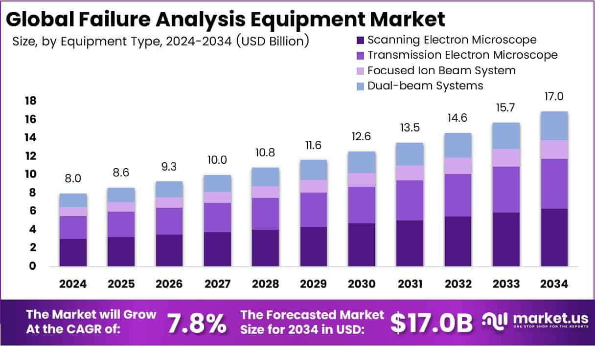 Global Failure Analysis Equipment Market Growth Analysis