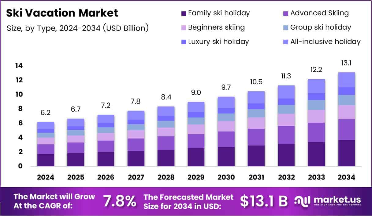 Ski Vacation Market Growth Analysis