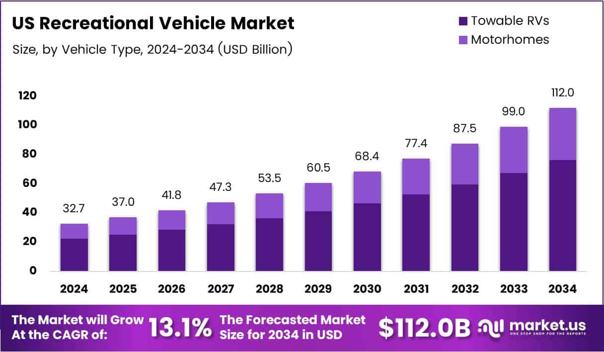 US Recreational Vehicle Market Growth Analysis
