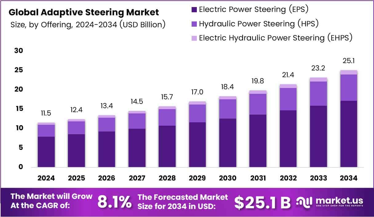 Adaptive Steering Market Growth Analysis