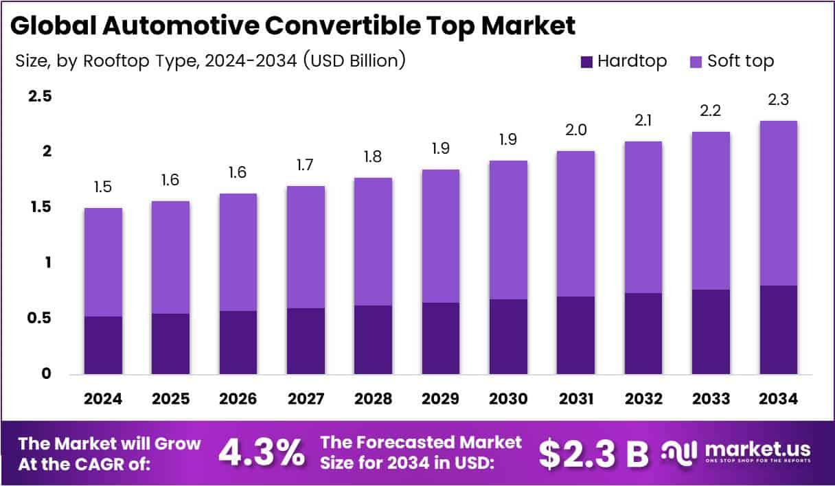 Automotive Convertible Top Market Growth Analysis