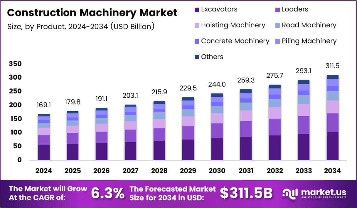 Bar graph illustrating the market size analysis of Construction Machinery.