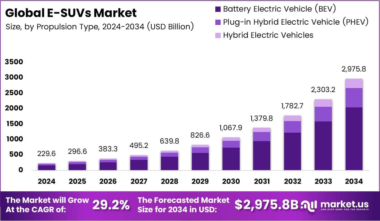 Electric SUV Market Size Analysis Bar Graph