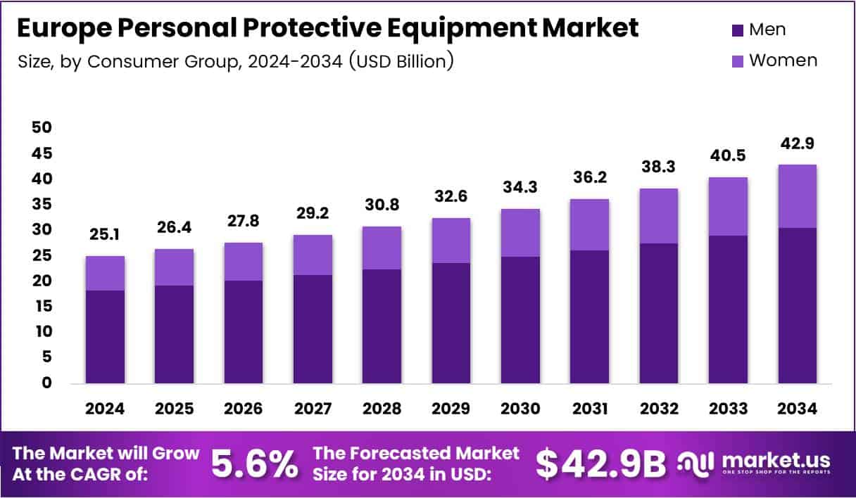 Europe Personal Protective Equipment Market Size Analysis Bar Graph
