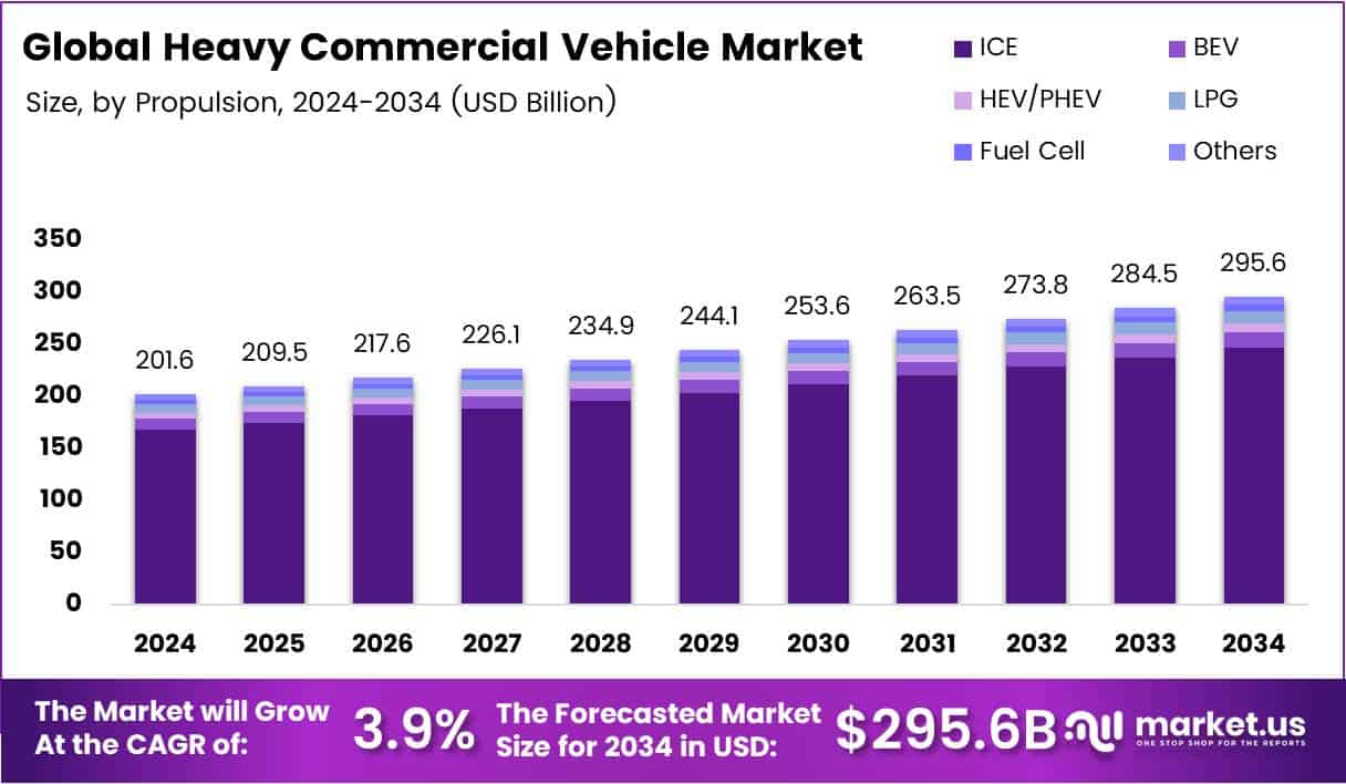 Heavy Commercial Vehicle Market Size Analysis Bar Graph