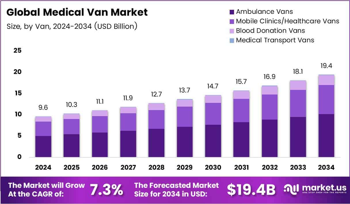 Medical Van Market Size Analysis Bar Graph