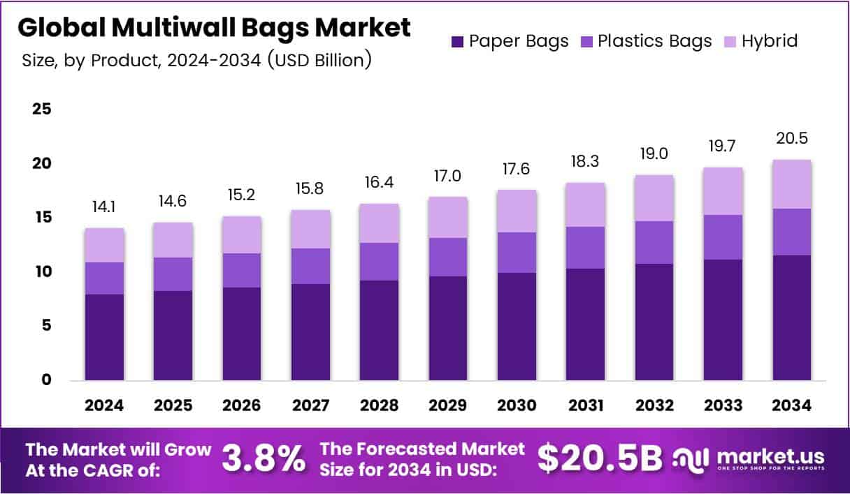 Bar graph illustrating the market size analysis of Multiwall Bags.