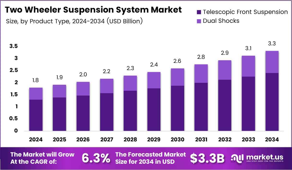 Two Wheeler Suspension System Market Size Analysis Bar Graph