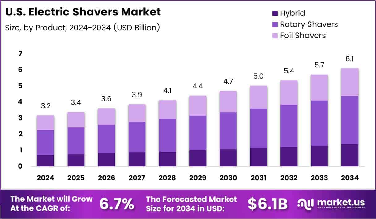 U.S. Electric Shavers Market Size Analysis Bar Graph