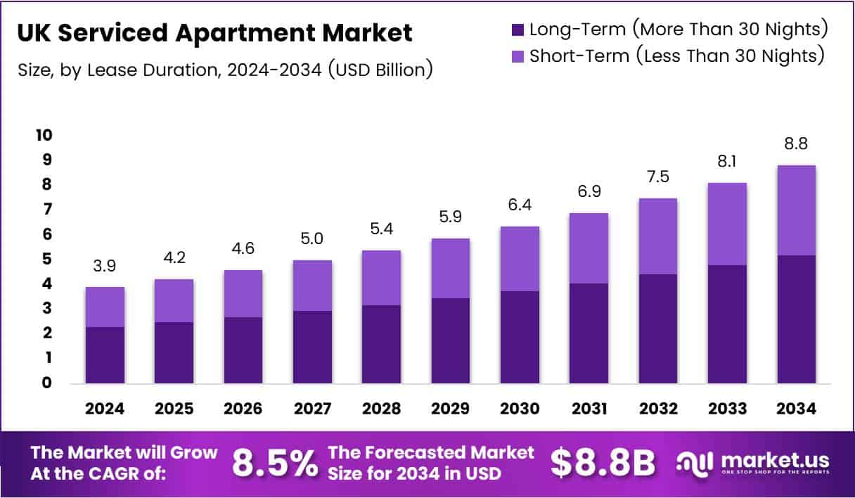 UK Serviced Apartment Market Size Analysis Bar Graph