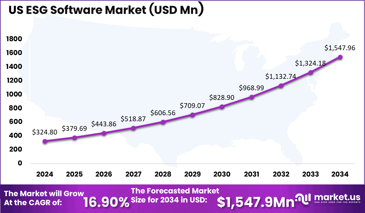 US ESG Software Market Size