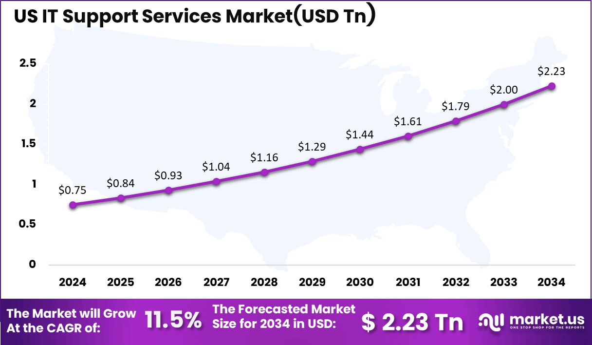 US IT Support Services Market Size