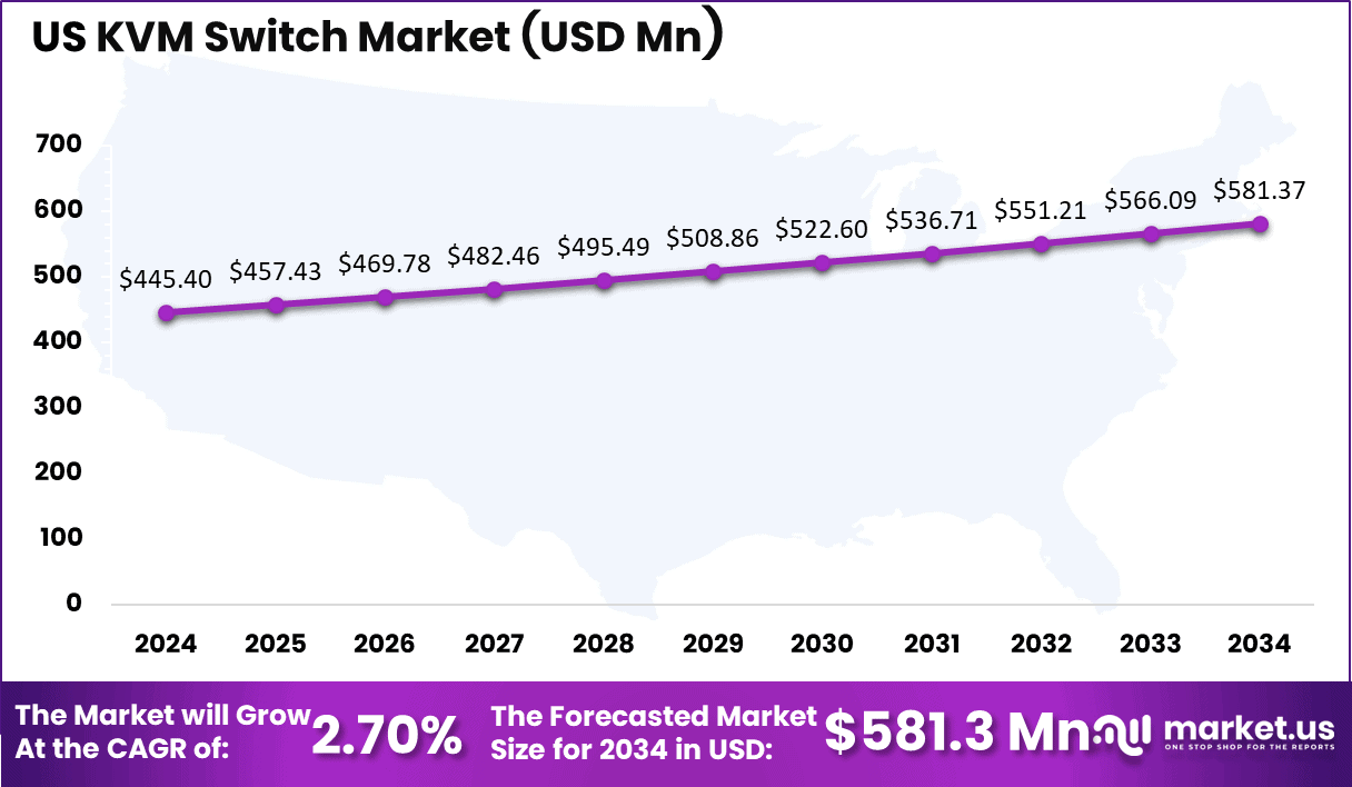 US KVM Switch Market Size