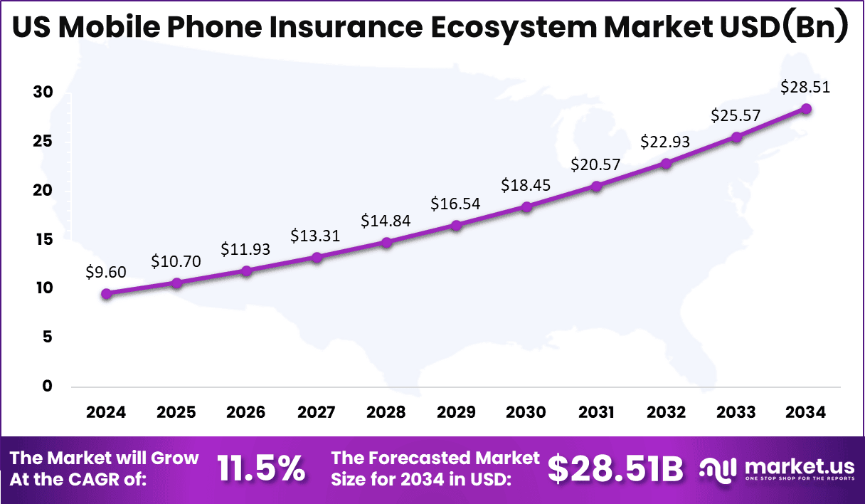US Mobile Phone Insurance Ecosystem Market Size 