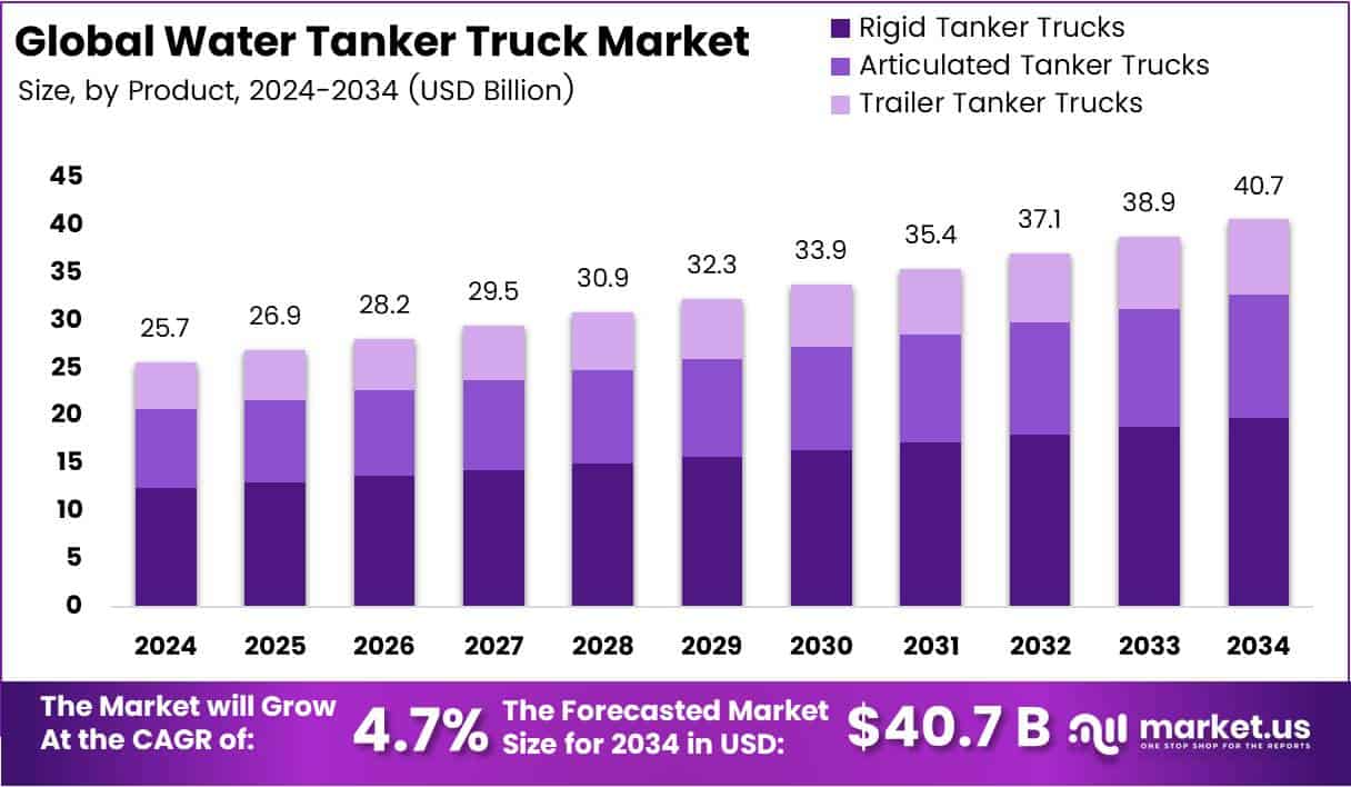 Bar graph illustrating the market size analysis of Water Tanker Truck.