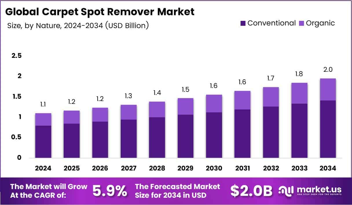 Carpet Spot Remover Market Size Analysis Bar Graph