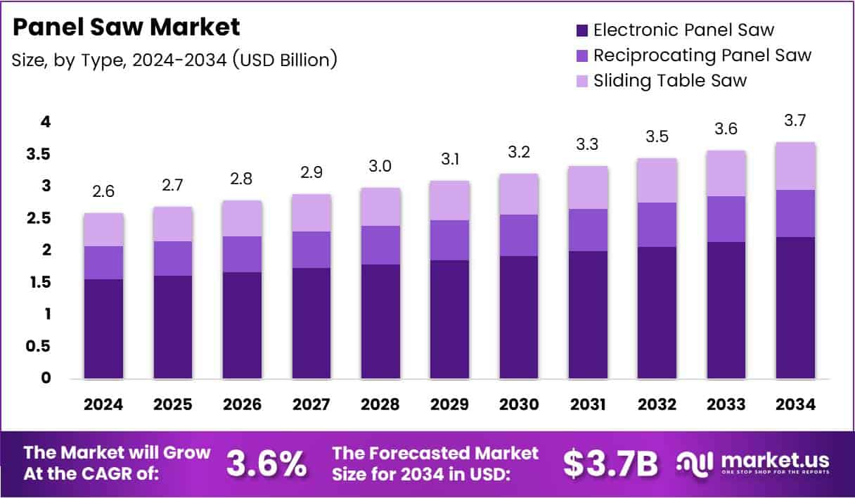Panel Saw Market Size Analysis Bar Graph