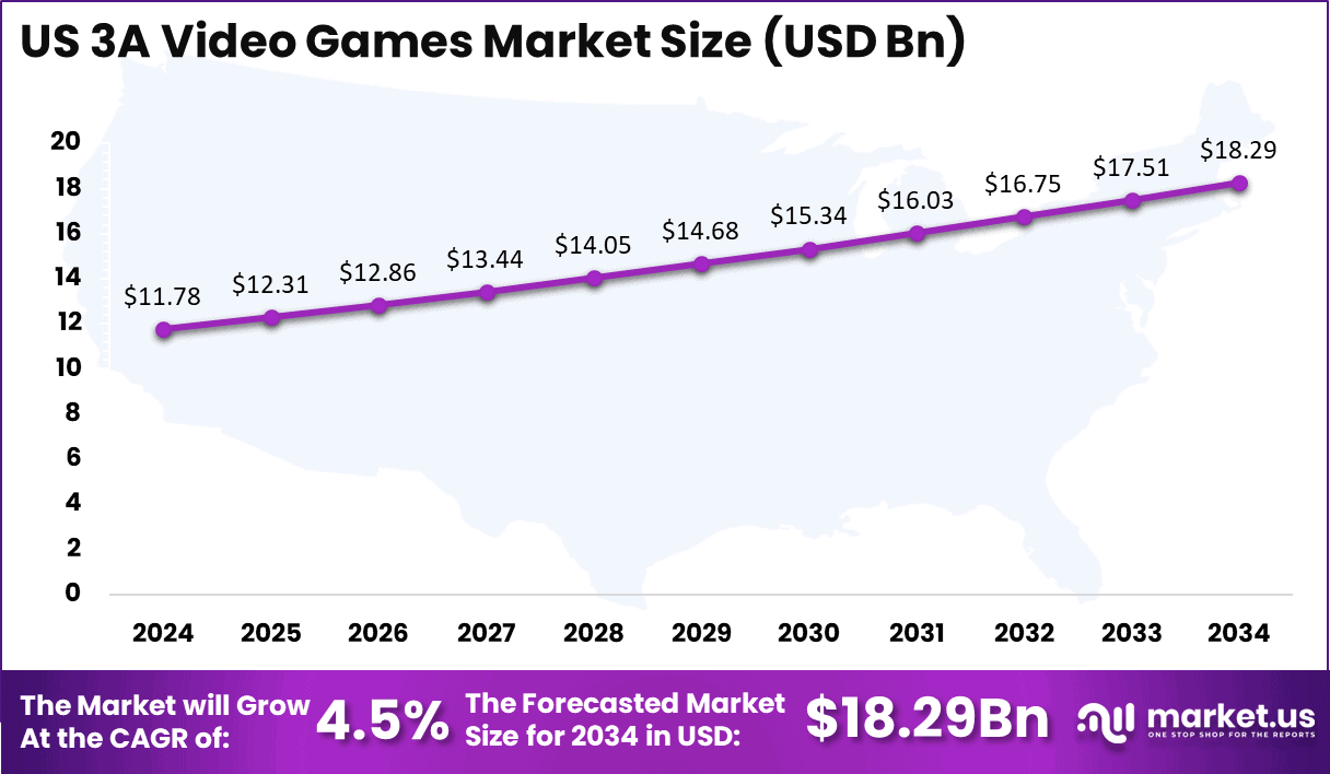 US 3A Video Games Market Size