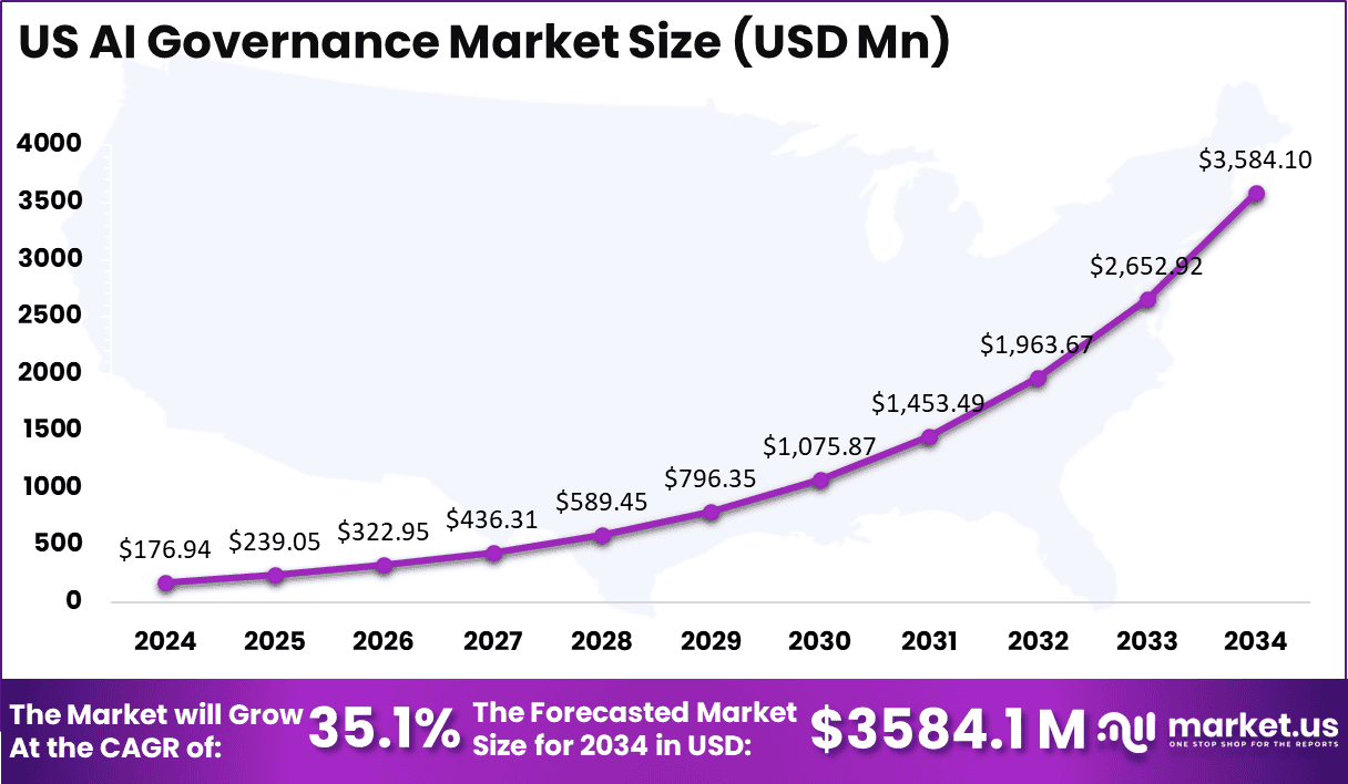 US AI Governance Market Size