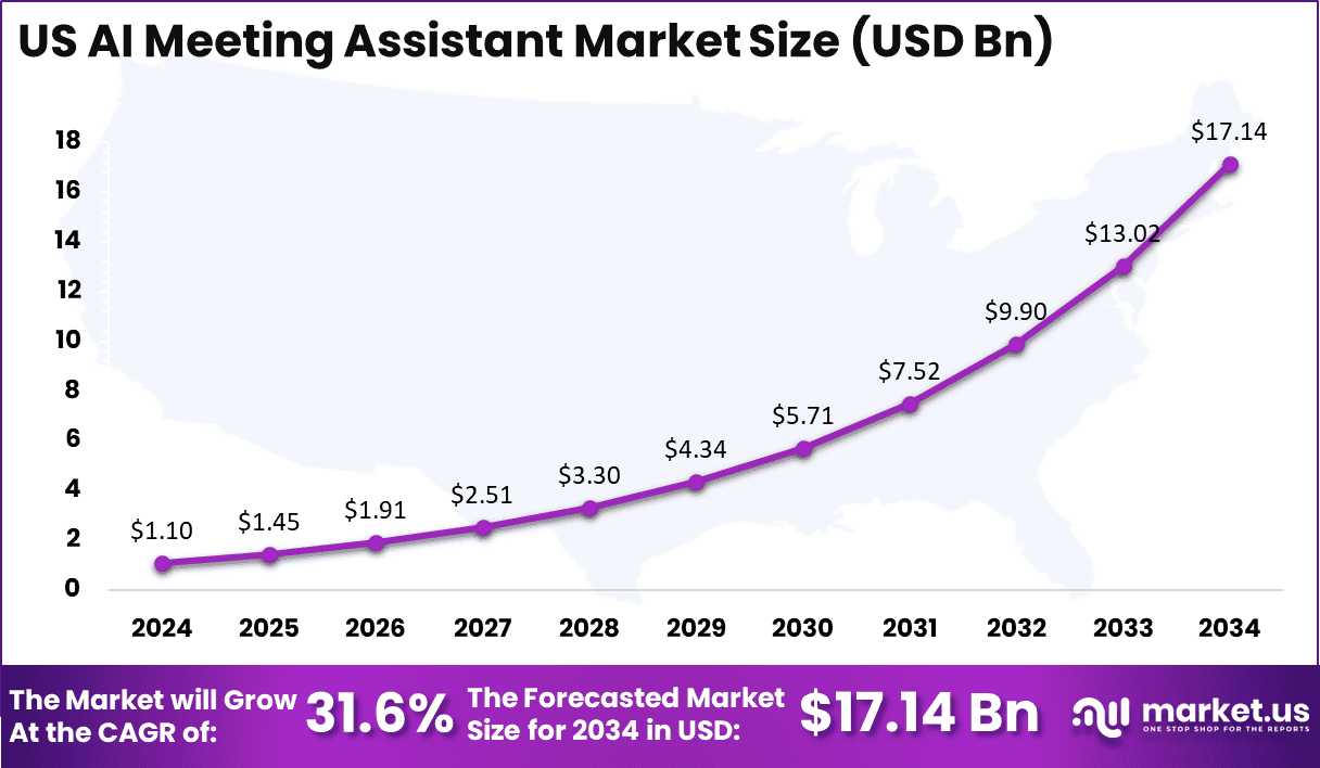 US AI Meeting Assistant Market Size