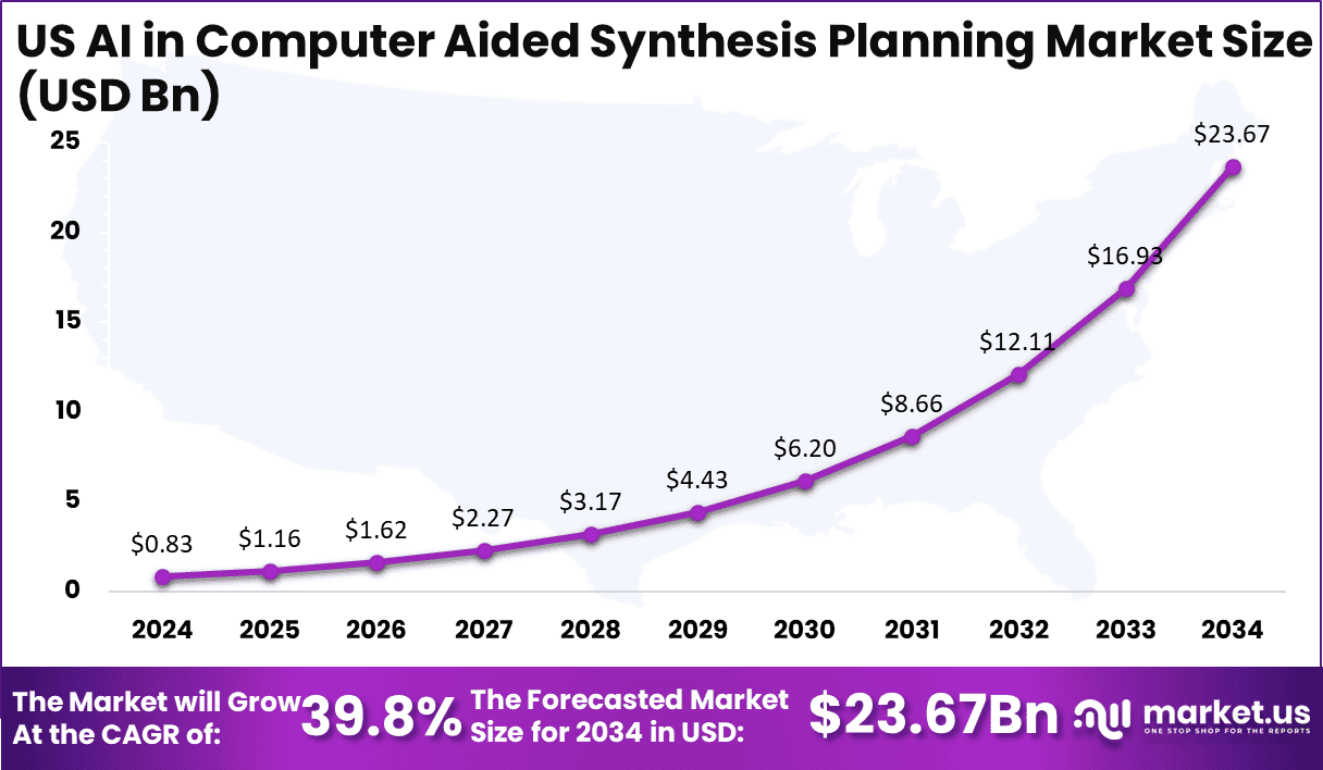 US AI in Computer Aided Synthesis Planning Market Size