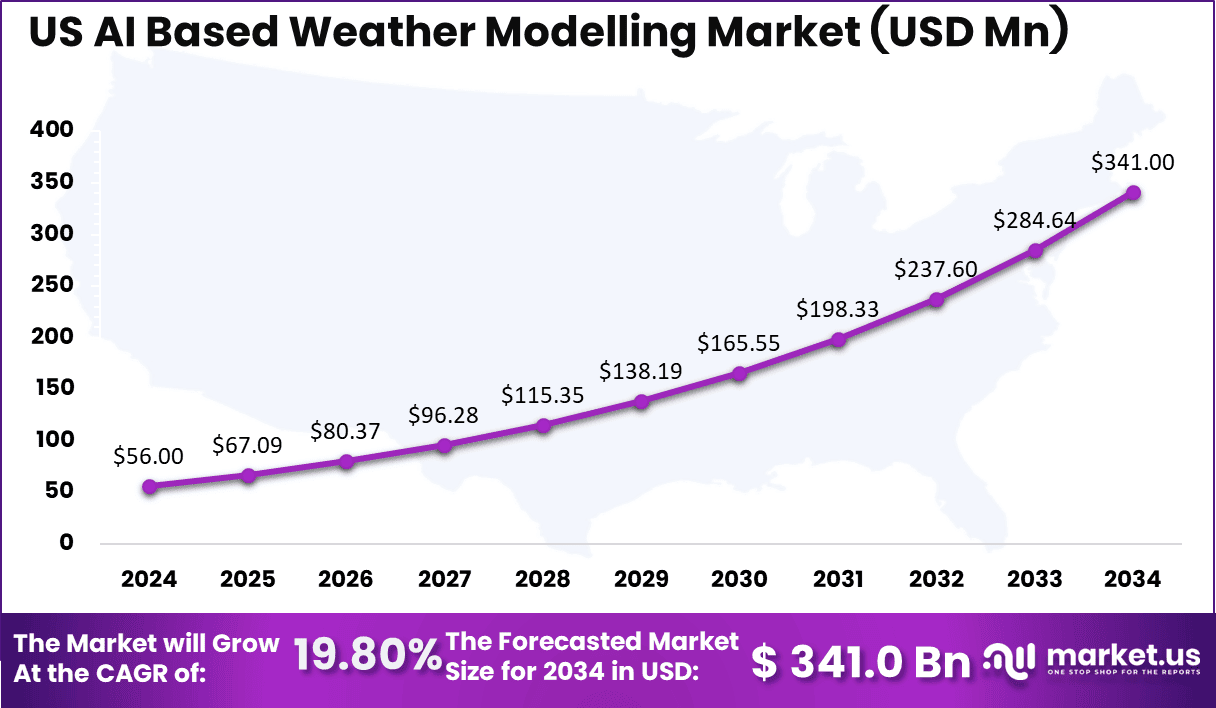 US AI Based Weather Modelling Market Size
