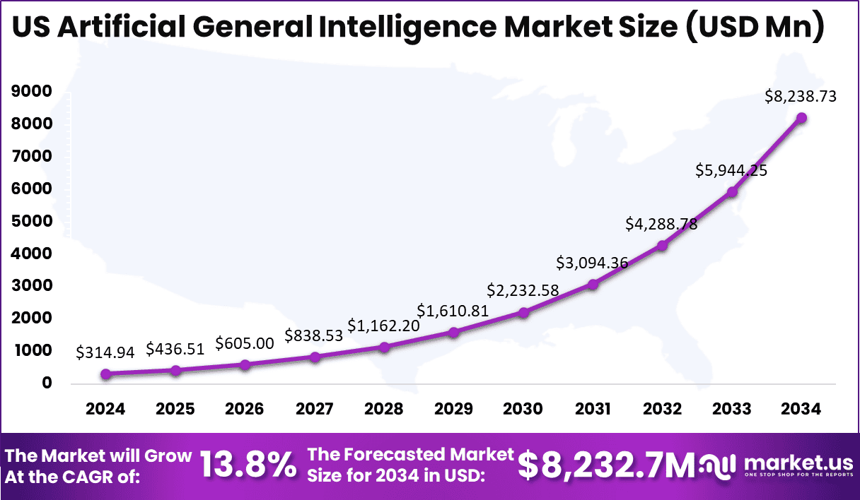 US Artificial General Intelligence Market Size