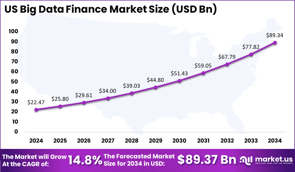 US Big Data Finance Market Size
