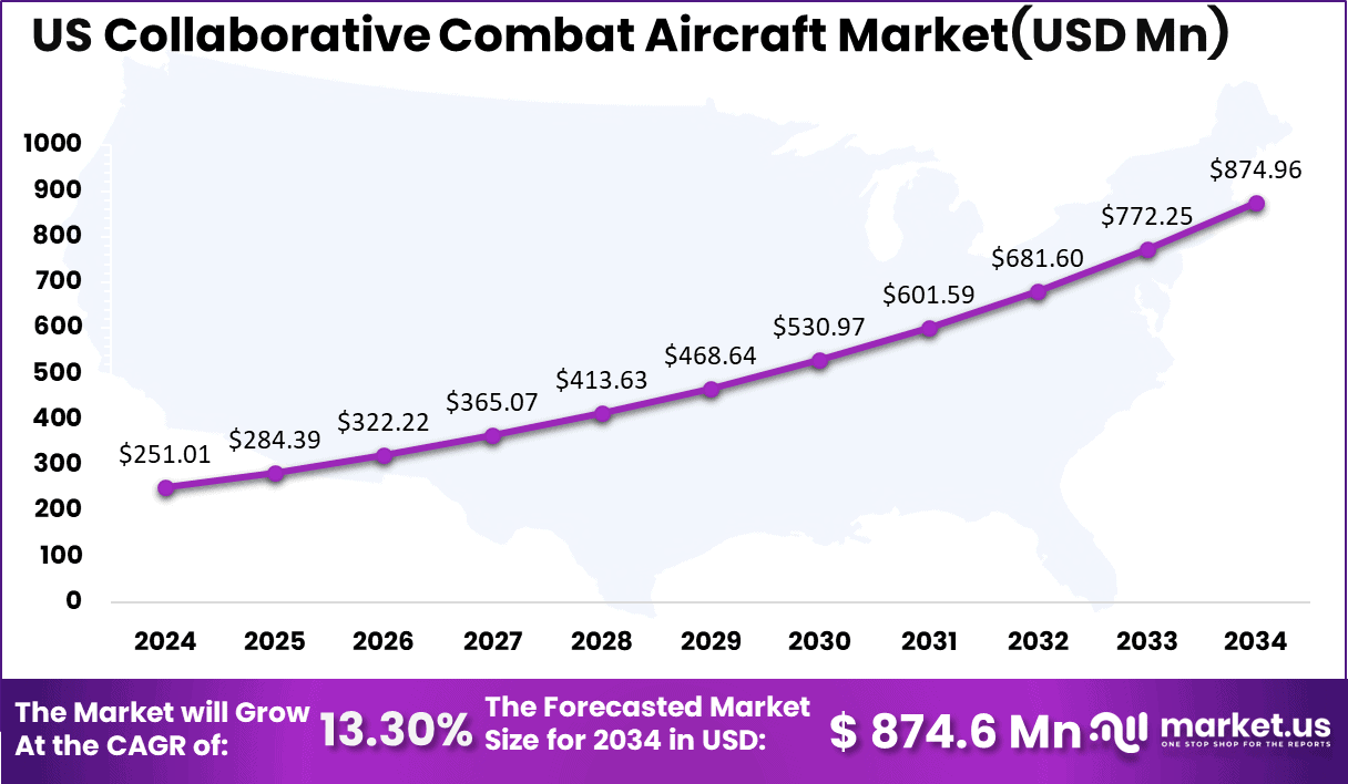 US Collaborative Combat Aircraft Market Size (1)
