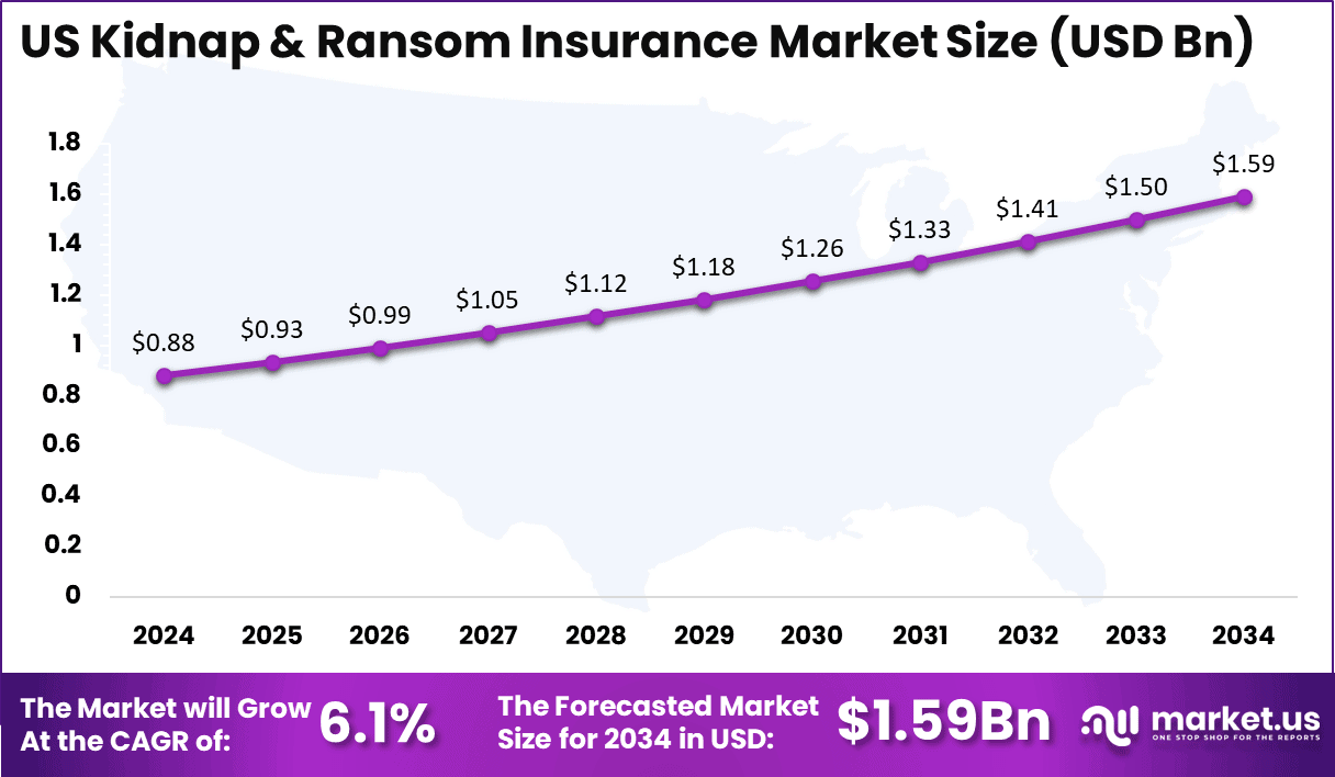 US Kidnap & Ransom Insurance Market Size